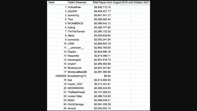 Twitch Streamers Payout List (Leaked Online) - Gameinstants