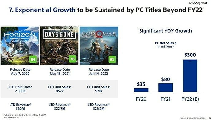 Sony PC Games Chart