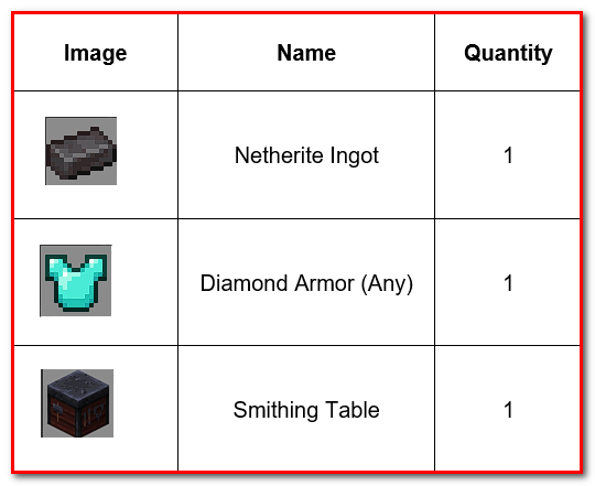 Materials required to make a Netherite Armor